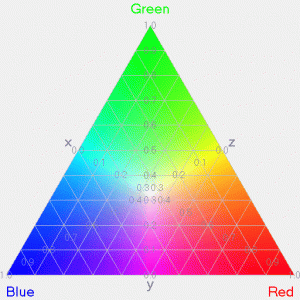 Maxwell colour triangle